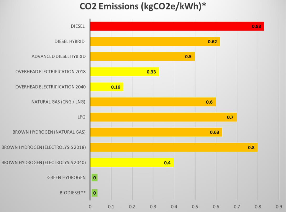 Graphic from RSSB Options for Traction Energy Decarbonisation report