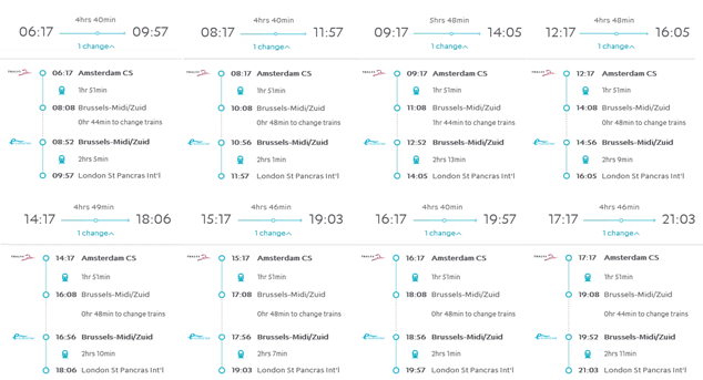 Because of difficulties with the Dutch authorities Eurostar was unable to allow passengers boarding at Amsterdam or Rotterdam to travel beyond Brussels, where they had to depart to go through security and then board a later Eurostar train to reach London. This graphic shows the connections in 2018