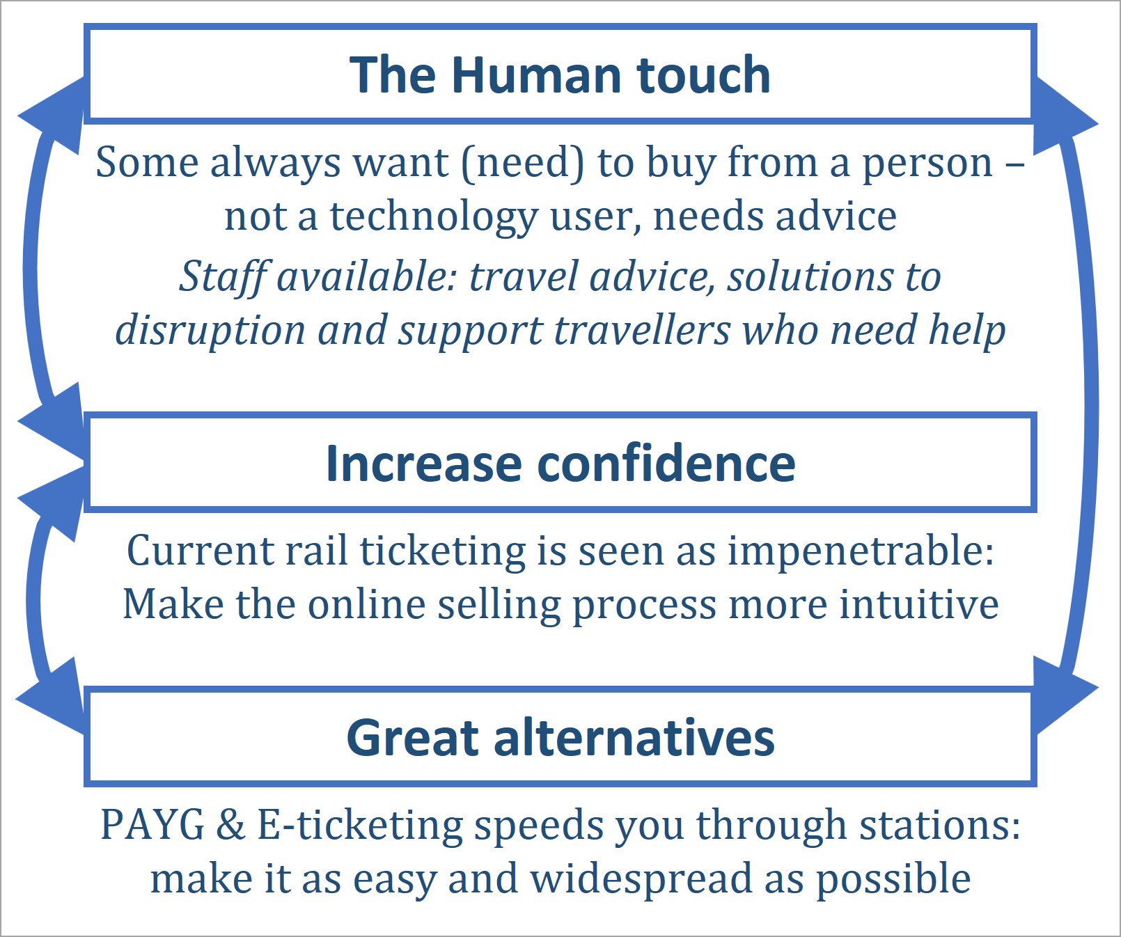 Ticket Offices - 3 Key Elements Graphic for Journey's End for Ticket Offices