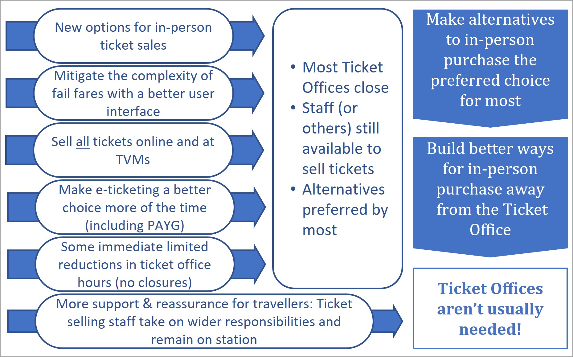 The Key Activities - Graphic for Journey's End for Ticket Offices