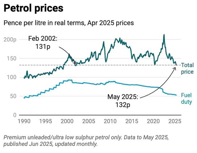 Petrol Prices 1990 2025