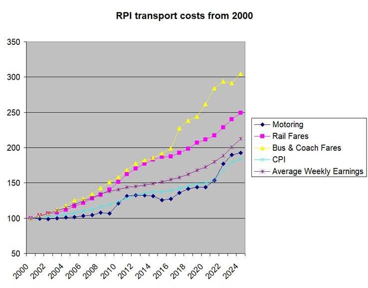 Tranport Costs 2000 2025