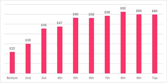 Benefits Of Lower Fuel Duty By Decile