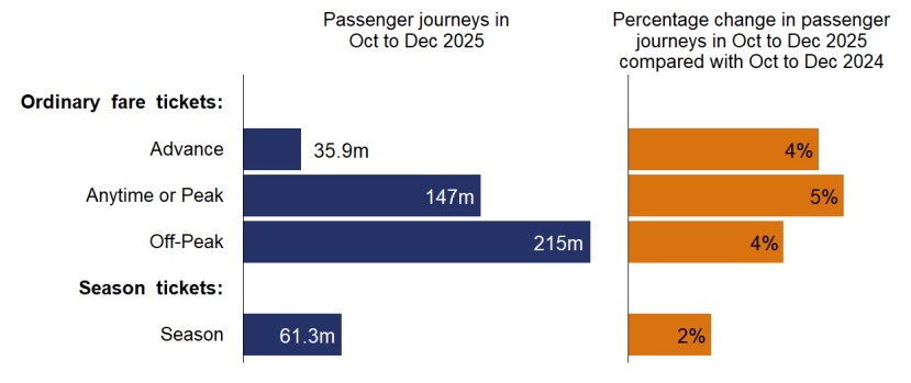 From ORR Rail Passenger Usage Dec 2025