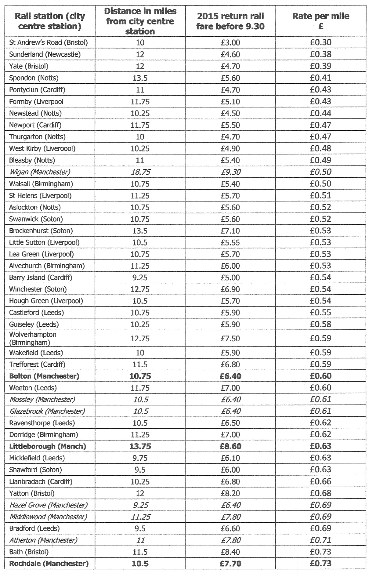 Table showing various stations in the north west along with some equivalent stations elsewhere with their distance in miles to their nearest city centre with the cost of a peak-time rail fare. This table gives an indication of how the north west of England compares with elsewhere